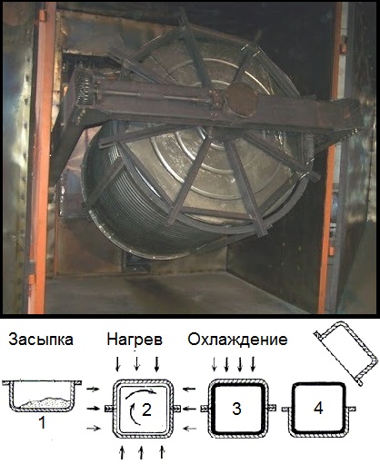 Процесс ротоформовки
